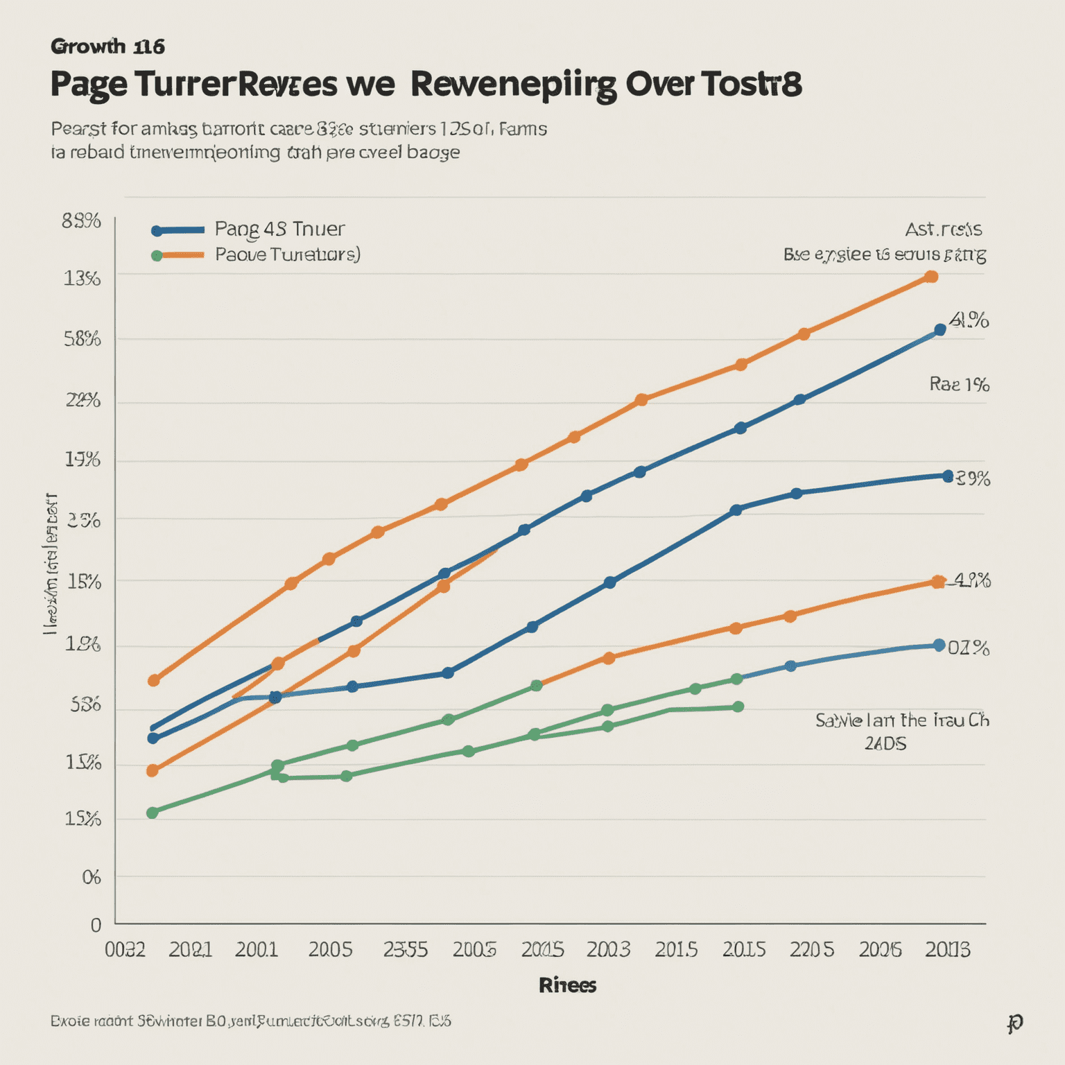 Graph showing the growth trajectory of Page Turner's revenue and customer base over 12 months after implementing 3Rivers Service strategy